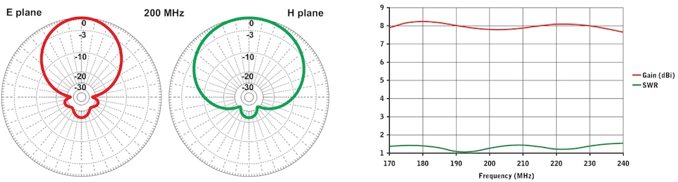 stl-antenne-pour-radio-liaison-faisceau-log-174mhz-240mhz-diagram